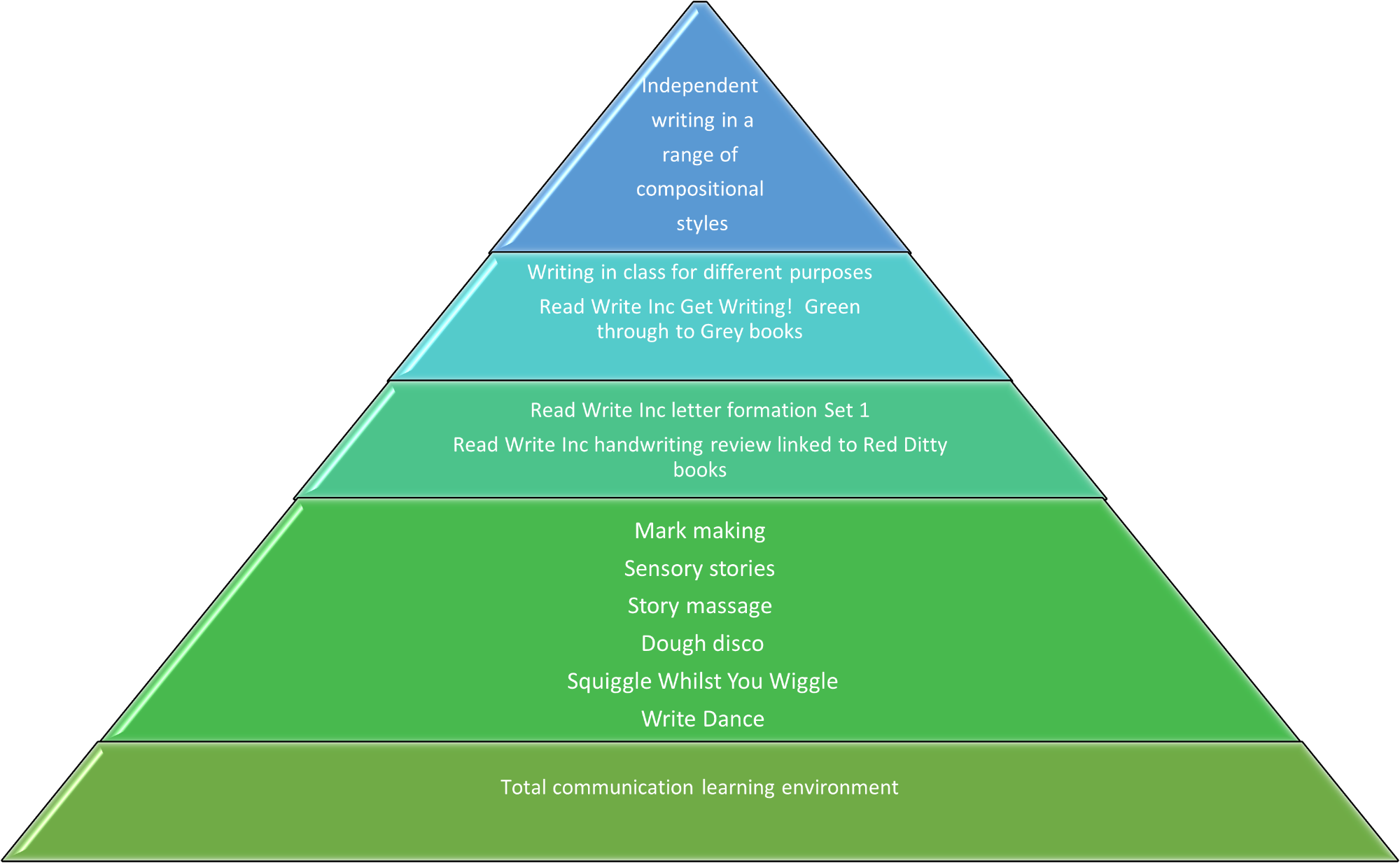 Approach to writing