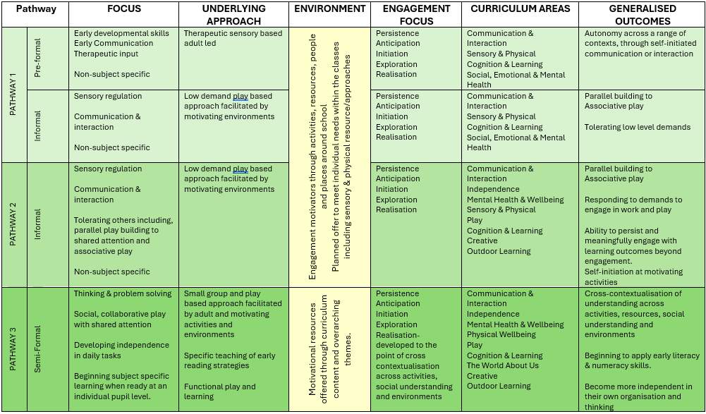 Pathway Provision Overview Chart