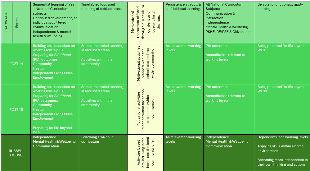 Pathway Provision Chart