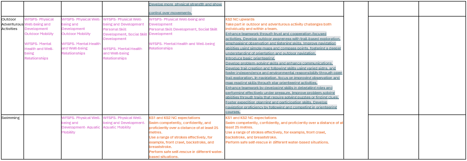 Implementation Table 3