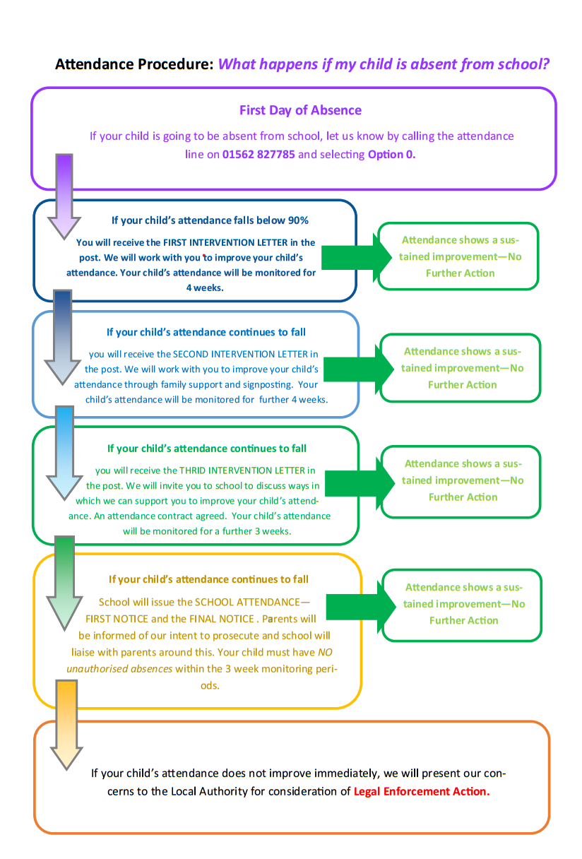 Attendance Flowchart
